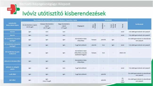 Szakhatóság által tanúsított víztisztítók ólom eltávolításra. Szakértői magyarázattal. 